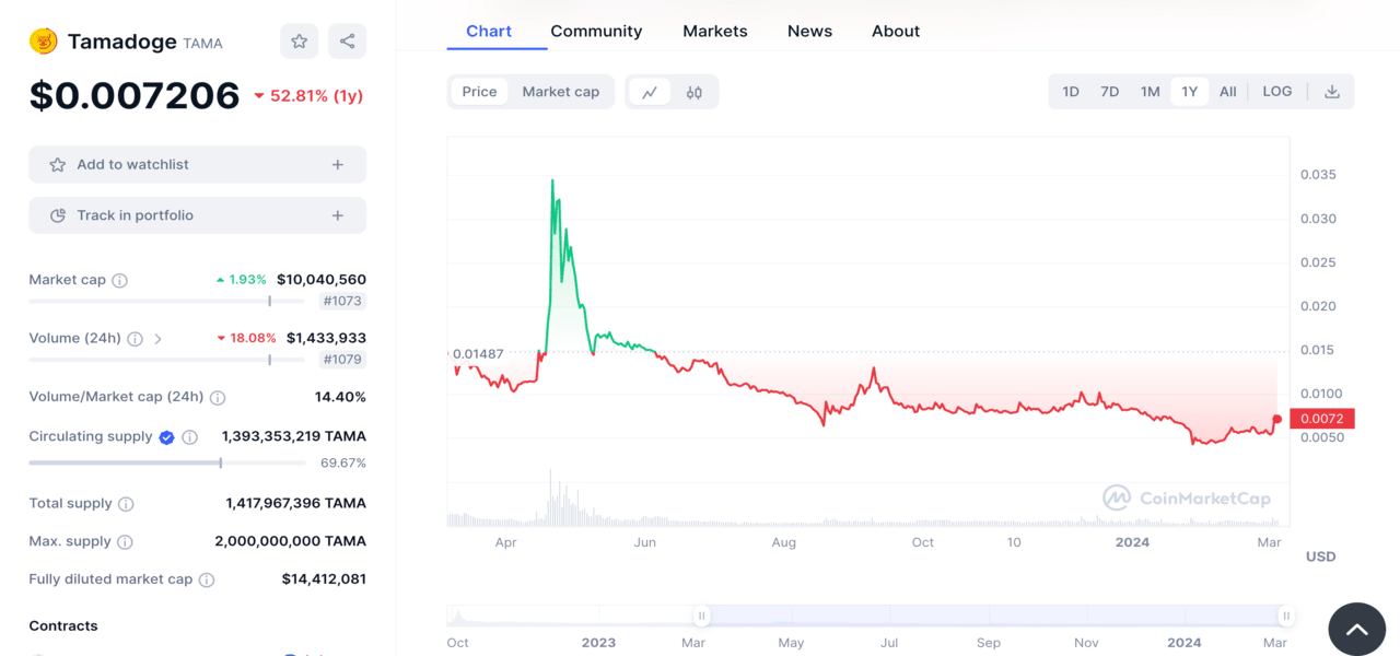 Next Cryptocurrencies to Explode, next crypto to explode | Tamadoge price chart (1yr)