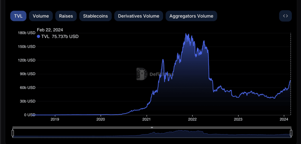 Total TVL YTD