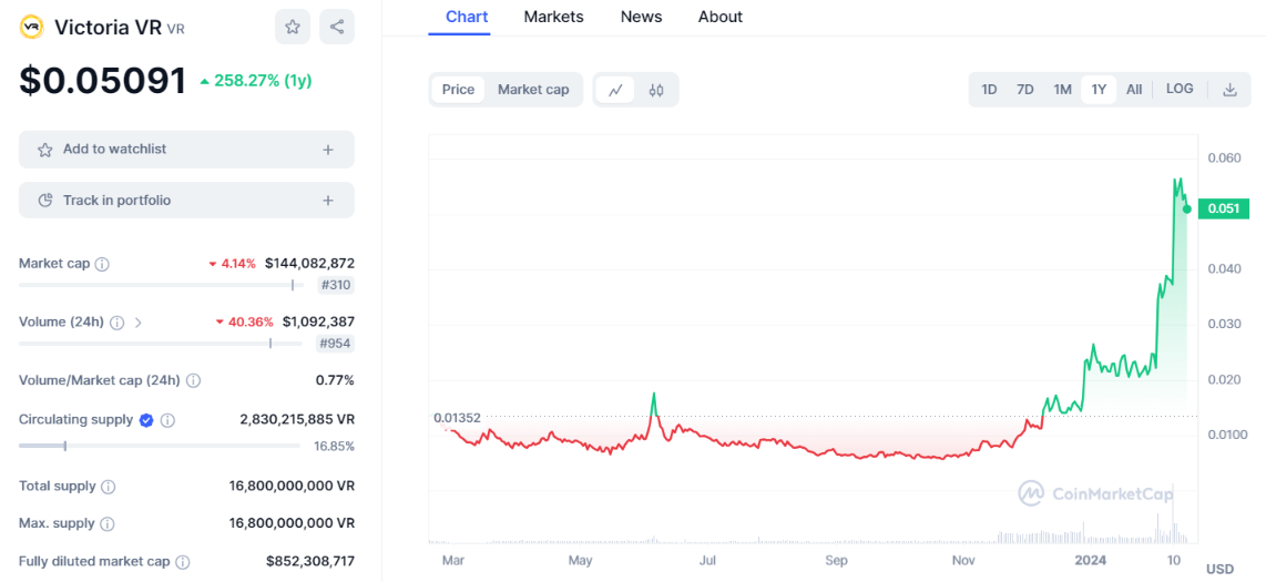 victoria vr price chart