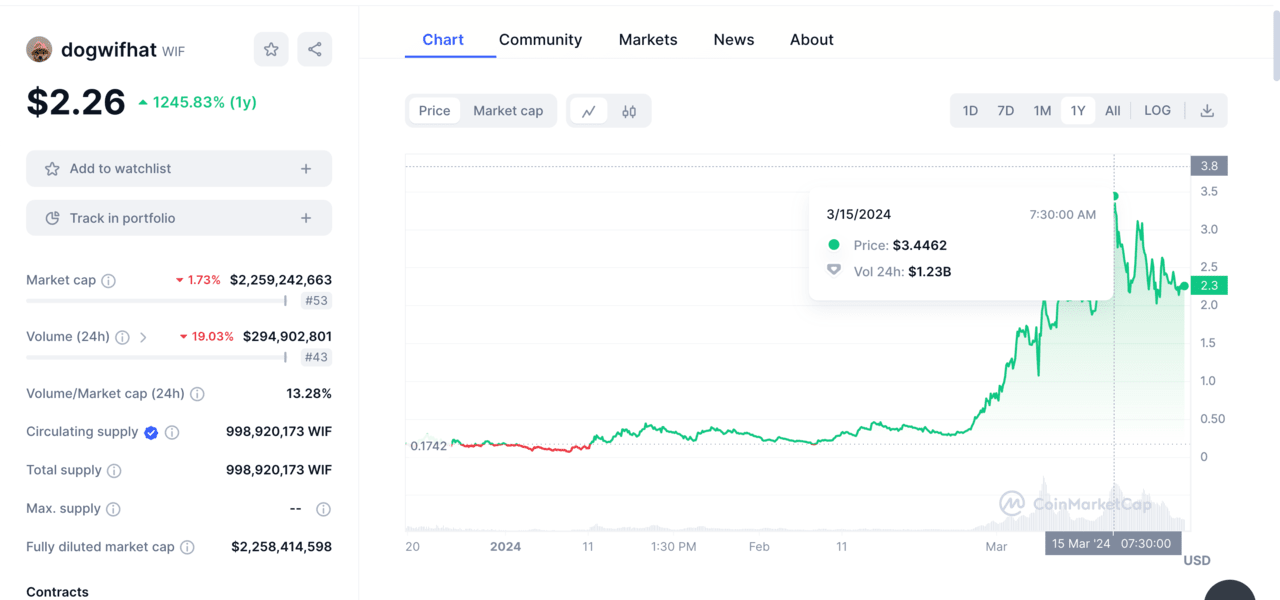 Solana Meme Coins | WIF (1yr) price chart