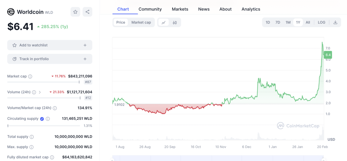 Worldcoin price chart